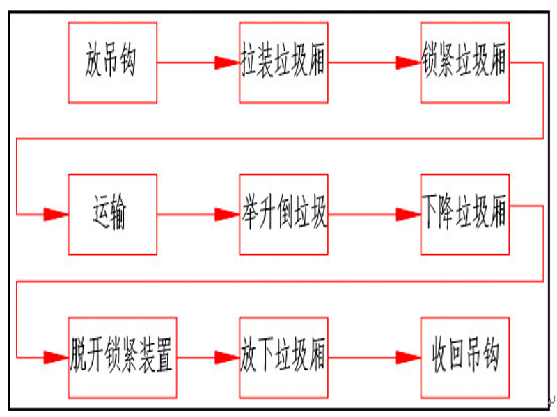 程力集團(tuán)鉤臂垃圾車又被稱之為拉臂式垃圾車的工作流程是怎樣的？