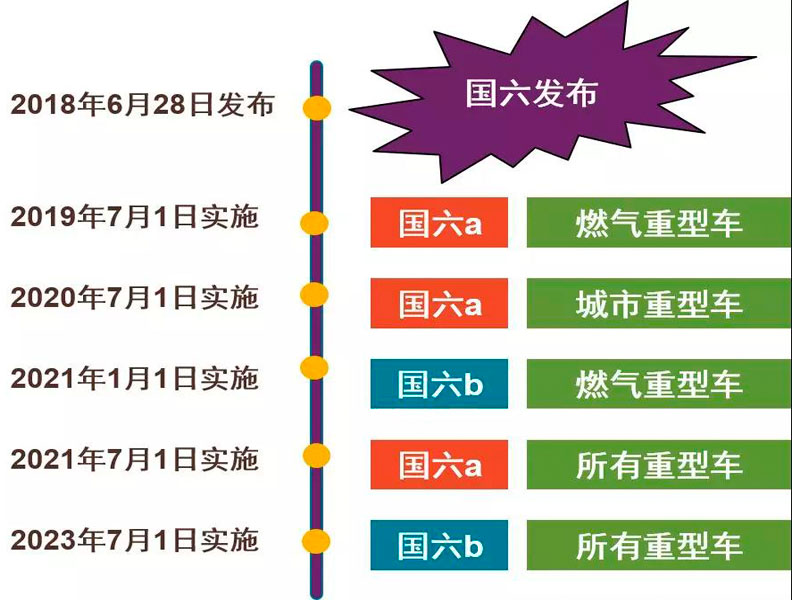 目前國六專用汽車對于很多朋友來說是不是就意味著國五不能上路了？